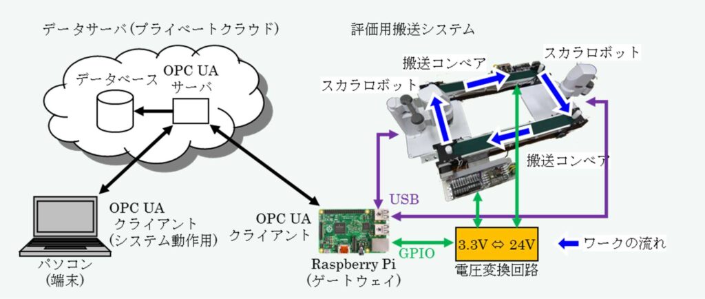 IoTデモシステム