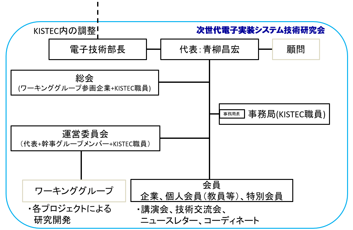 次世代電子実装システム技術研究会の組織図：電子技術部長（KISTEC内の調整役）、代表の青柳氏、必要に応じて顧問が同列で関わる。青柳氏以下に総会、運営委員会があり、調整役として事務局長であるKISTEC職員が存在し、運営委員会（代表＋幹事グループメンバー＋KISTEC職員）の下にワーキンググループ（各プロジェクトによる研究開発）を置くことができる。会員は講演会、技術交流会、ニュースレター、コーディネートを受けることができる。