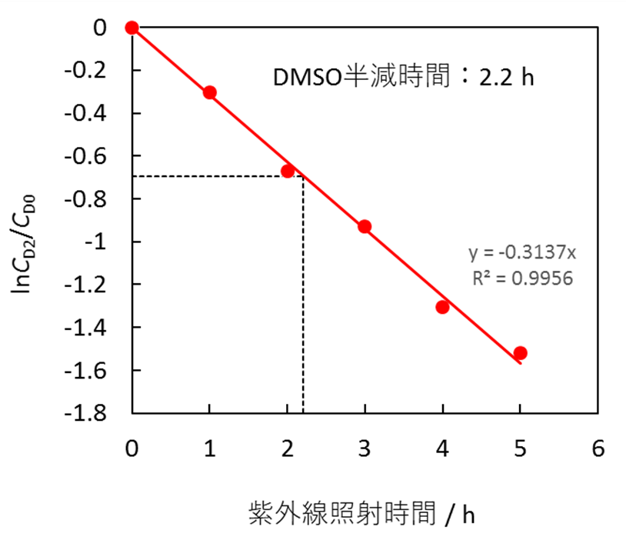 光触媒材料の水浄化性能試験：JIS R 1704