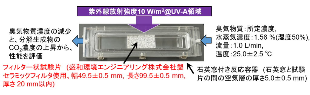 特定悪臭物質22種をはじめ各種臭気成分の分解試験やGC/MS等による分解生成物の確認
