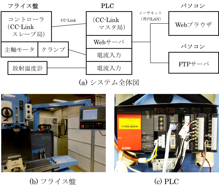 図1　NCフライス加工機のデータ収集システム