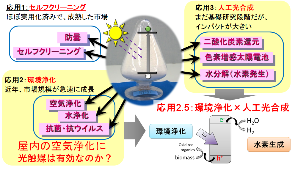 図1　光触媒の応用例