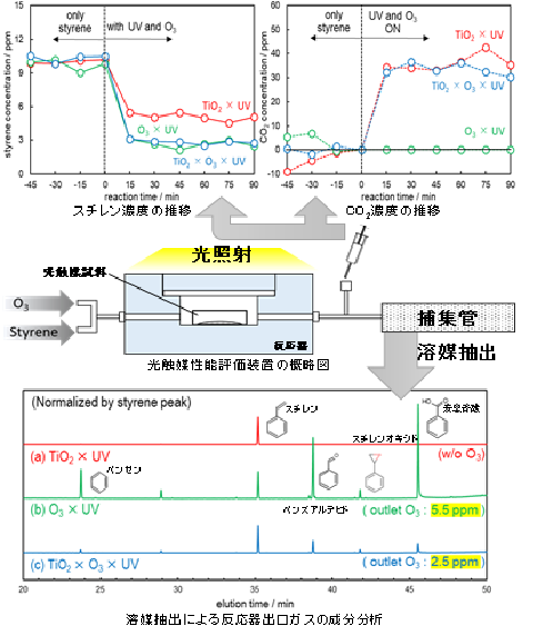 図2　光触媒反応におけるオゾン併用の効果