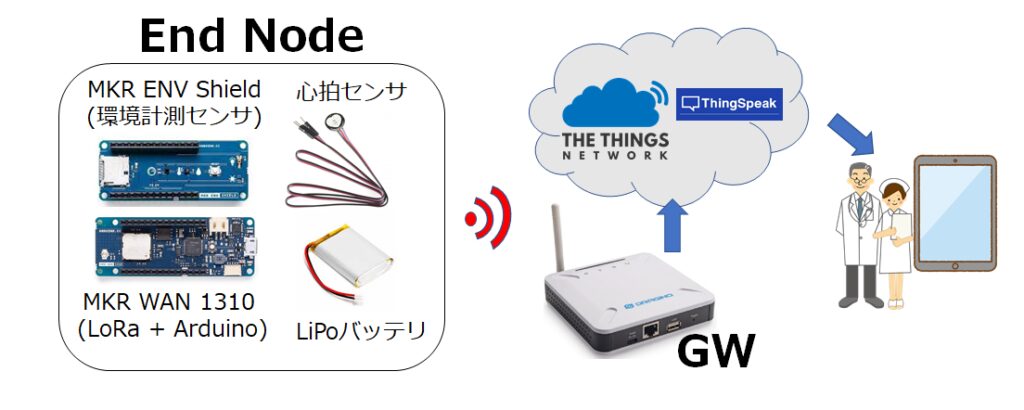 図　試作したモニタリングシステムの概要1