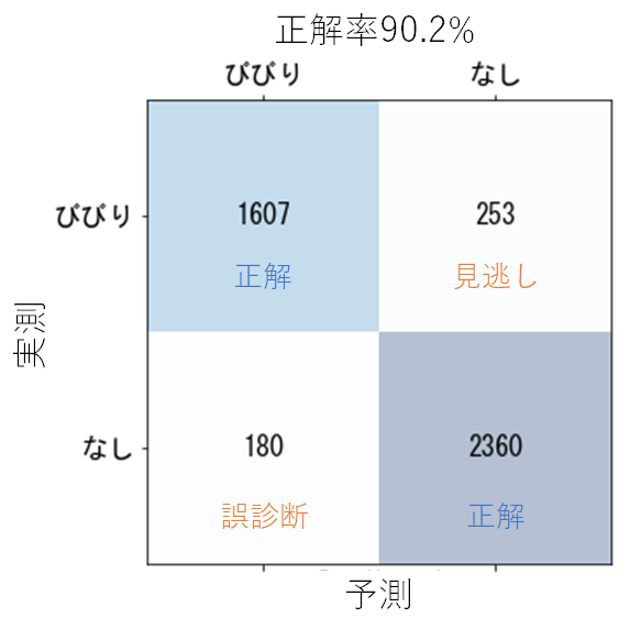 図2　機械学習によるびびり振動の判定結果