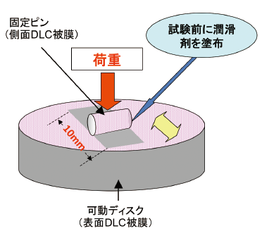 往復式ピンオンディスク摩擦試験模式図