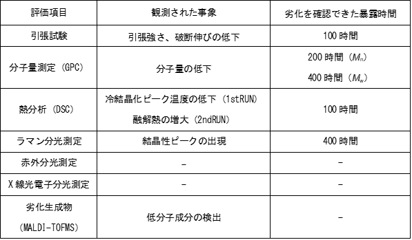 各評価法で観測された劣化現象