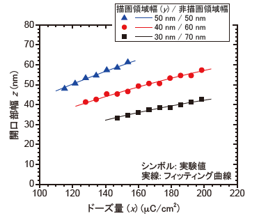 図2　描画条件（ドーズ量x、描画領域幅y）と 形成したパターンの開口部幅z の関係
