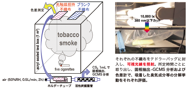 図2　可視光応答光触媒担持不織布の吸着成分分解性能評価方法