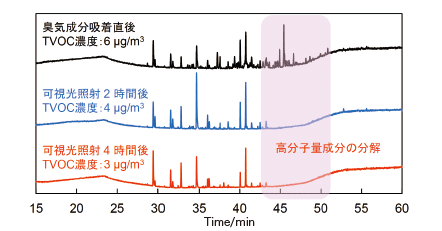 図3　GCMS 分析による臭気成分分解性能の評価