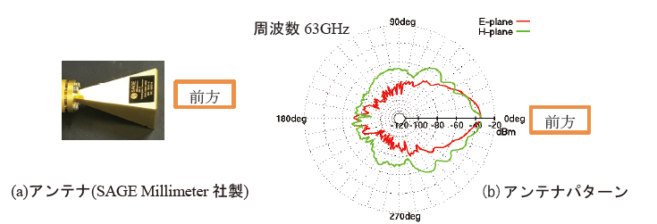 図1　角錐ホーンアンテナ並びにアンテナパターン