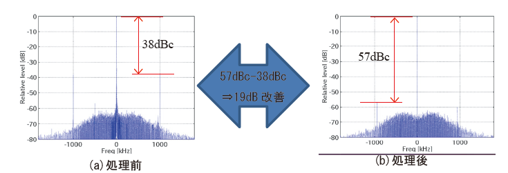 図2　デジタル信号処理前後の周波数スペクトラム歪み