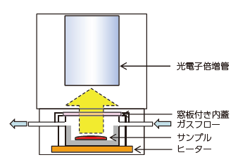 図1　化学発光測定装置の構成の概要