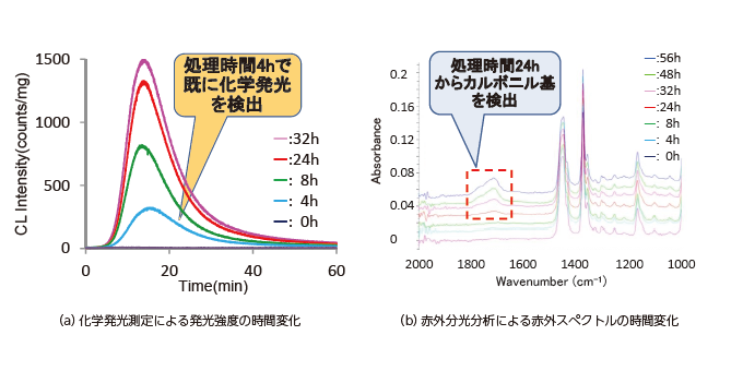 図2　80℃で光照射した試料の測定結果