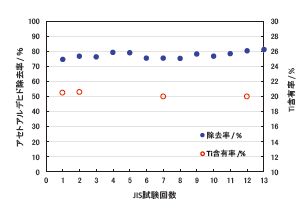 図2　 比 較用試験片のJIS試験におけるアセトアルデ ヒド除去率とTi含有率の推移
