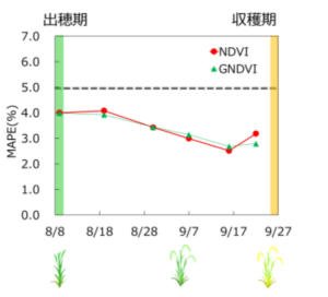 WAPEの推移（楽風舞）のグラフは、NDVI値とGNDVI値が同様に推移しており、９月末の時点んでNDVI値が若干上回っている