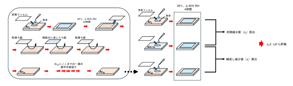 繰返し除菌性評価試験の概要図（繰り返し除菌性を初期減少値J0と繰返し減少値J1を算出し、J0とJ1から評価を行う図）