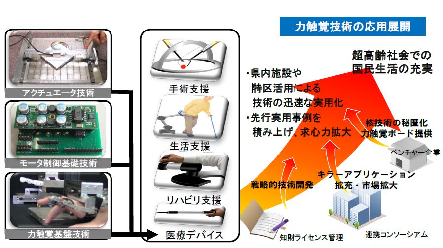 力触覚技術の応用展開の図