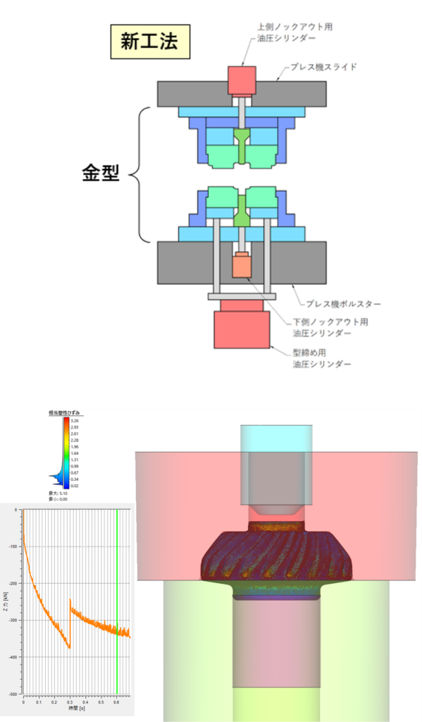 図1:開発した油圧機構ユニット 図2:分流鍛造シミュレーション