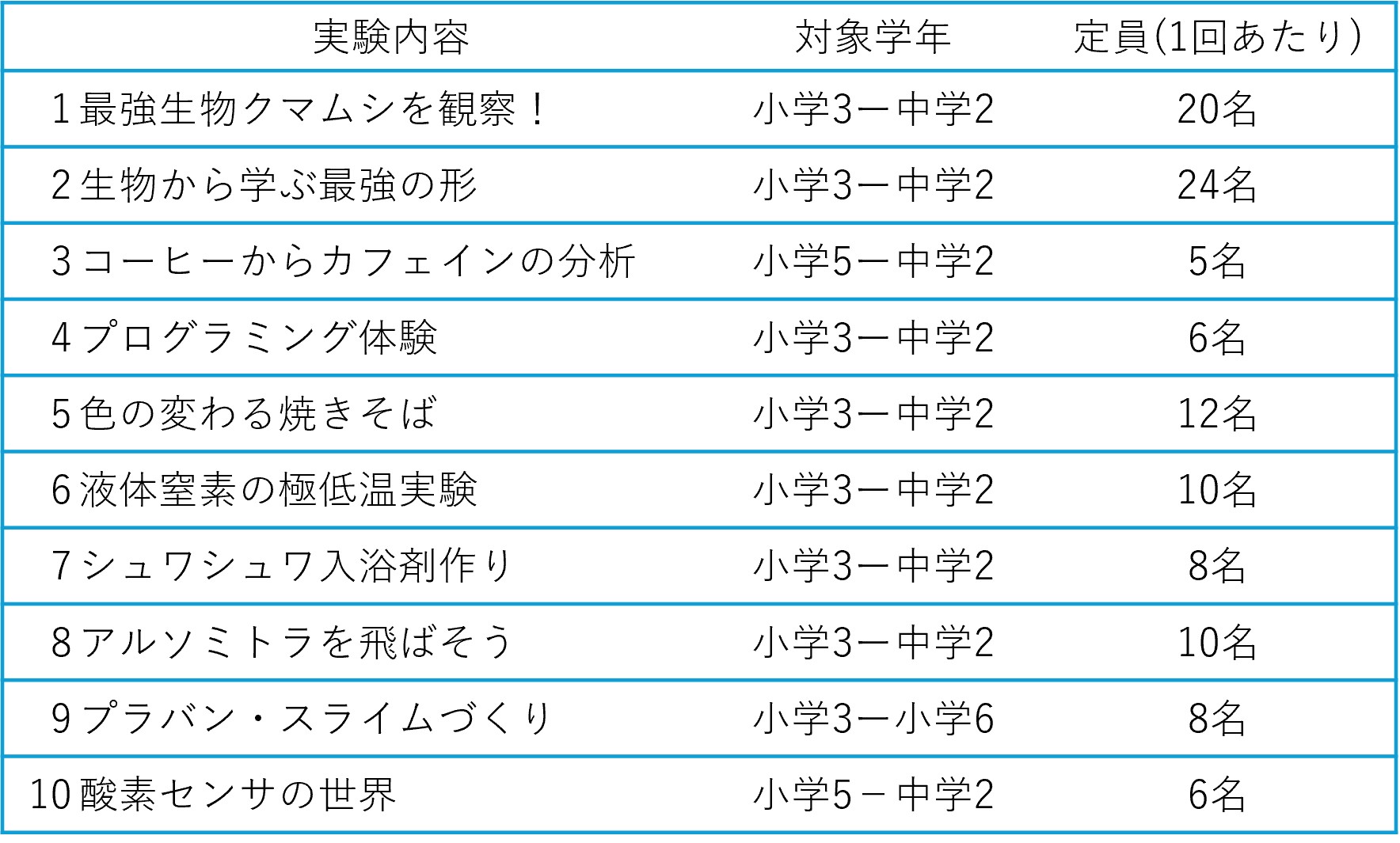 実験内容 対象学年 定員(1回あたり) 1クマムシの観察 小学3ー中学2 20名 2強い形（構造力学） 小学3ー中学2 24名 3カフェインの抽出 小学5ー中学2 5名 4プログラミング体験 小学3ー中学2 6名 5色の変わる焼きそば 小学3ー中学2 12名 6液体窒素の極低温実験 小学3ー中学2 10名 7シュワシュワ入浴剤作り　小学3ー中学2 8名 8アルソミトラ（飛行機）　小学3ー中学2 10名 9プラバン・スライム 小学3ー小学6 8名　酸素センサ 小学5年－中学２年 ６名 